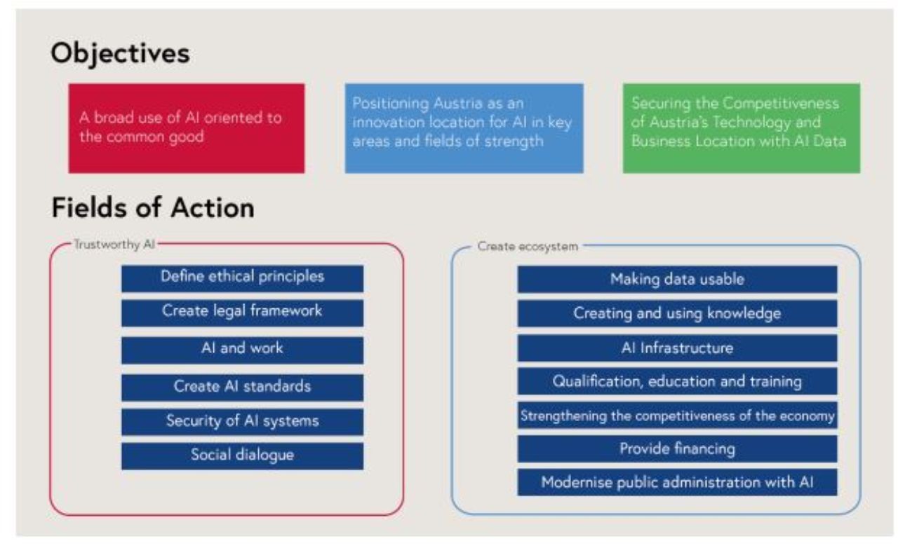 Trustworthy AI (define ethical principles, create legal framework, AI in the world of work, create AI standards, security of AI systems, social dialogue).  Creating ecosystems (harnessing data, creating and using knowledge, infrastructure for AI, qualification, education and training, strengthening the competitiveness of the economy, providing funding, modernising public administration with AI)