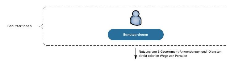 E-Government-Standards: Big Picture