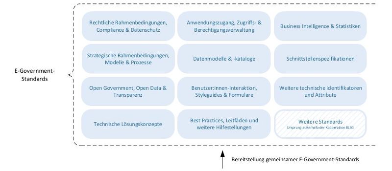 E-Government Standards: Big Picture - Standards