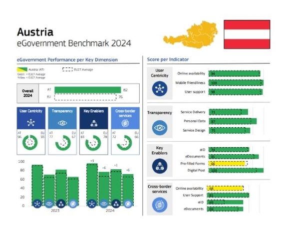 Das Diagramm zeigt die Ergebnisse Österreichs im eGovernment Benchmark 2023 in folgenden Bereichen im Vergleich zum EU-Durchschnitt:  "User Centricity" (Ö: 92%, EU: 88,3%), "Transparency" (Ö: 68%, EU: 59,5%), "Key Enablers" (Ö: 81%, EU: 68,7%) und "Cross Border Services" (Ö: 64%, EU: 54,5%)