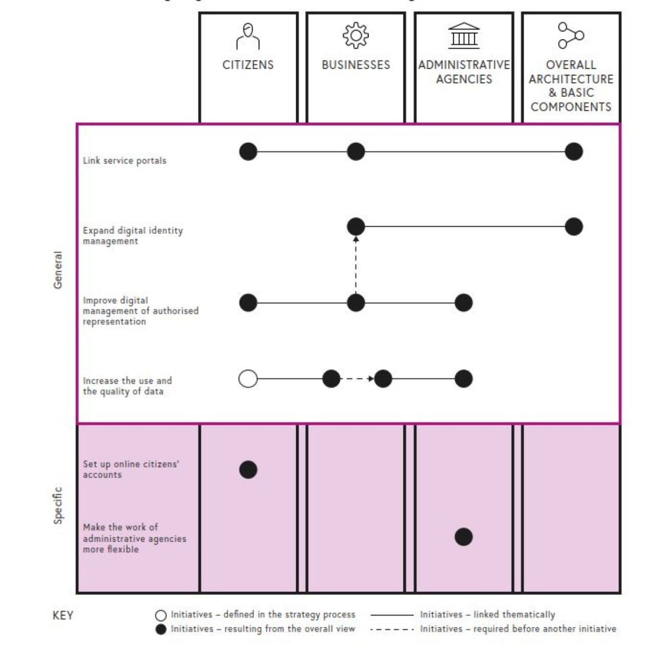 The chart shows that overall we aim to network the service portals, further the digital identity management, expand the digital representation management and increase the quality and use of data. Specifically we aim to setup a digital citizen account and making the administrative workplace more flexible.