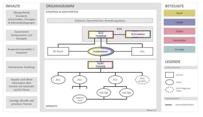 Folgende Organisationen sind durch deren IT- und/oder E-Government-Verantwortliche in dieser Kooperation vertreten: Bund, Bundesländer, Städte durch Vertreter des Städtebundes, Gemeinden durch Vertreter des Gemeindebundes, Sonstige  Das Organigramm ist in zwei Bereiche gegliedert:  Strategie & Architektur: Strategische und rahmengebende Gremien und Teams sind dem Bereich „Strategie & Architektur“ zugeordnet.  Operativ: Gremien und Teams mit dem Schwerpunkt der konkreten fachlichen Ausarbeitung sind im Bereich „Operativ“ abgebildet. 