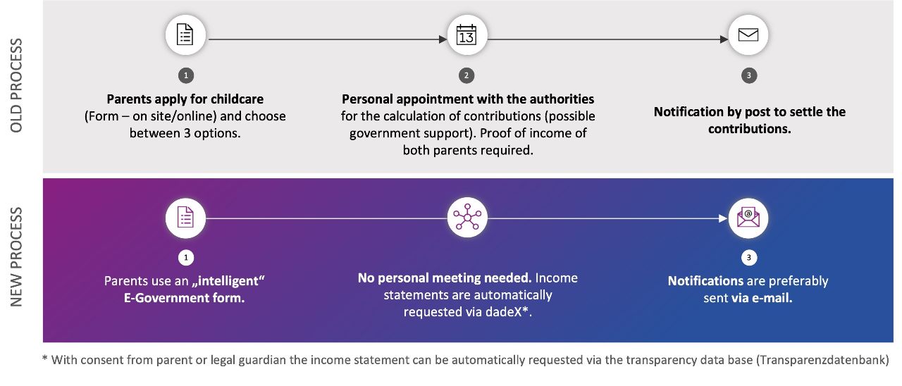 Visualisation of the old and the new process