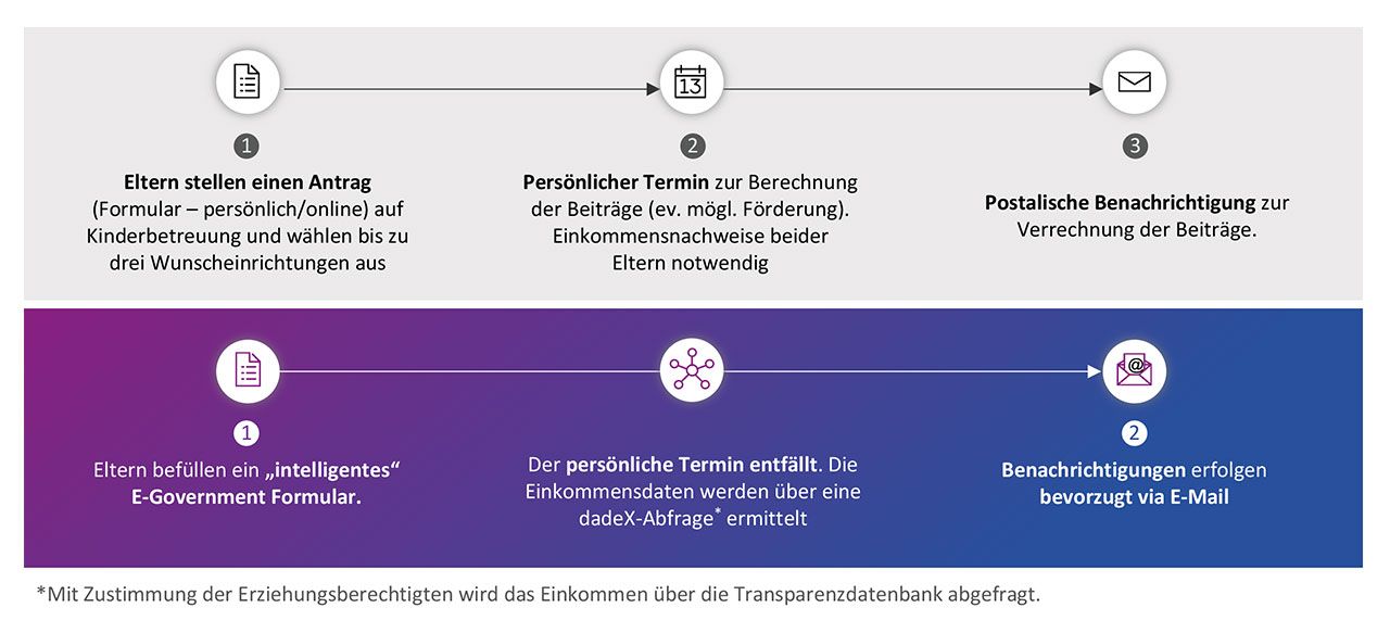 Visualisierung des alten und neuen Prozesses