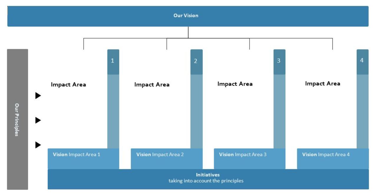 Structure of the eGovernment strategy - designation of the fields of action Our vision, principles and initiatives