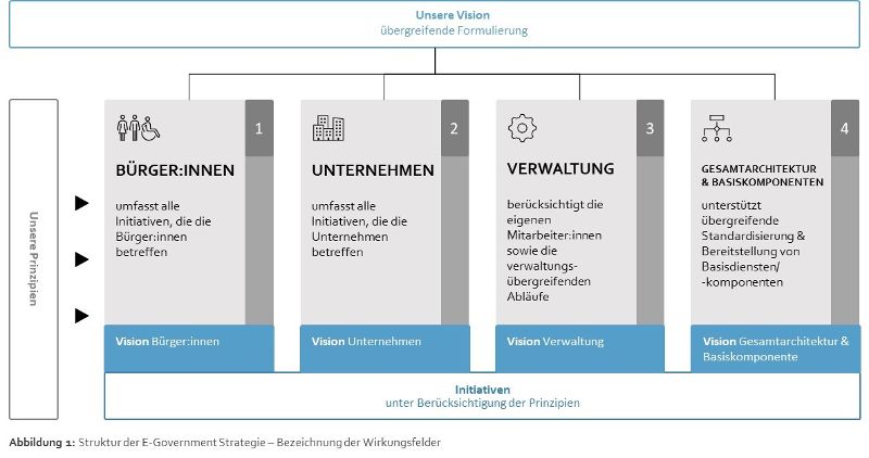 Struktur der E-Government Strategie - Bezeichnung der Wirkungsfelder Unsere Vision, unsere Prinzipien und Initiativen.