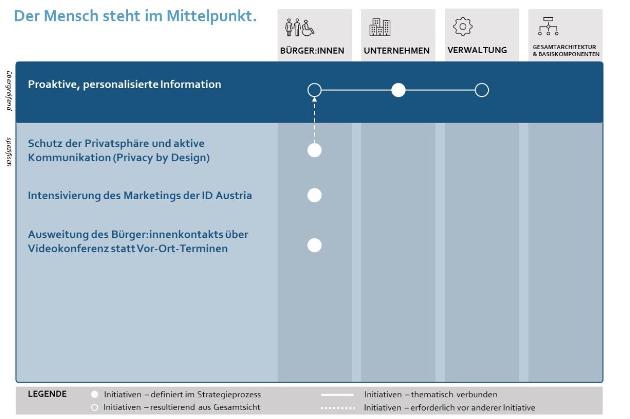 People are the focus. Proactive, personalised information. Protection of privacy and active communication (PrivacyByDesign). Intensification of the marketing of ID Austria. Expansion of contact with citizens via videoconference instead of on-site appointments.