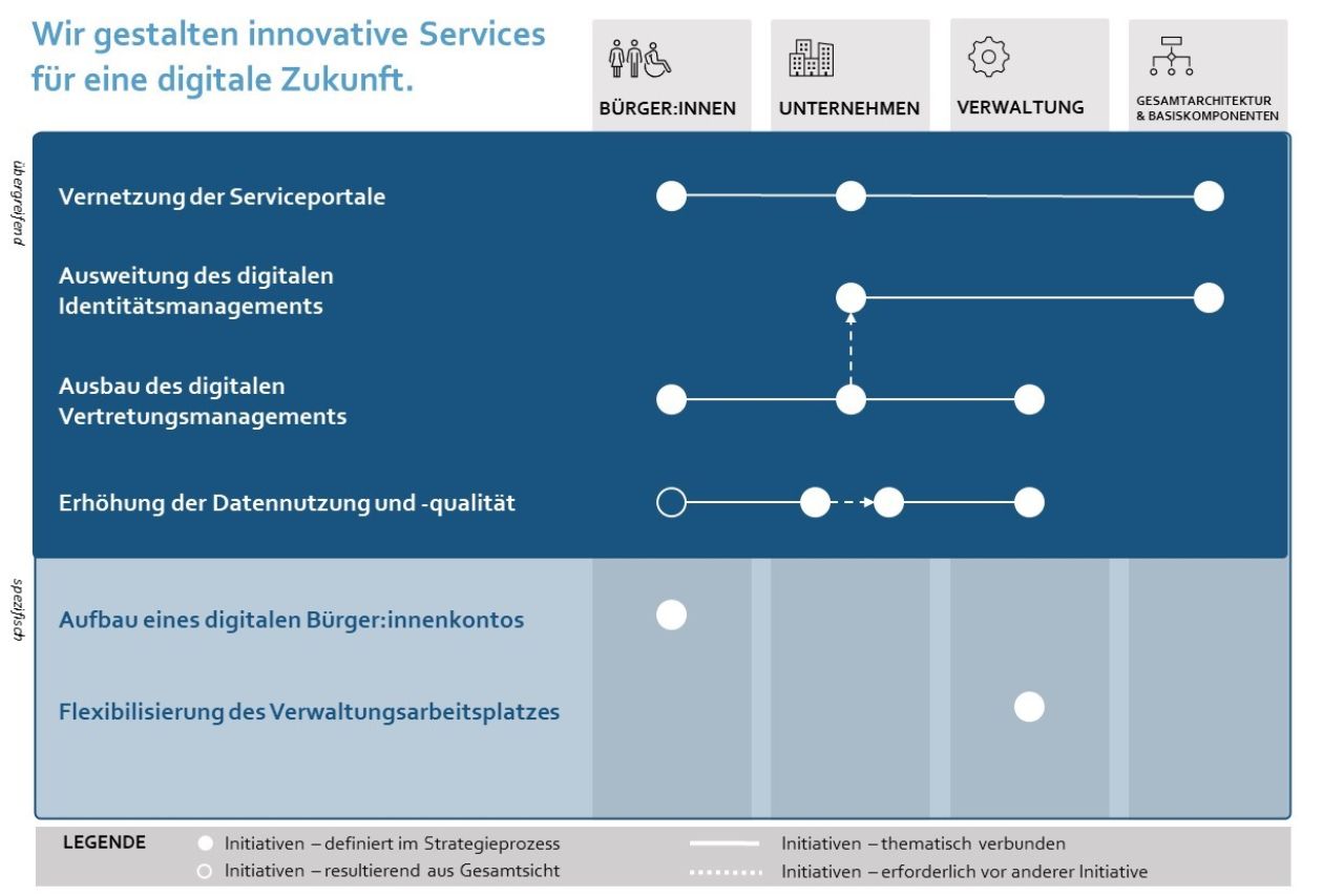 Wir gestalten innovative Services für eine digitale Zukunft. Vernetzung der Serviceportale. Ausweitung des digitalen Identitätsmanagements, Ausbau des digitalen Vertretungsmanagements, Erhöhung der Datennutzung und -qualität. Aufbau eines digitalen Bürger/-innenkontos. Flexibilisierung des Verwaltungsarbeitsplatzes