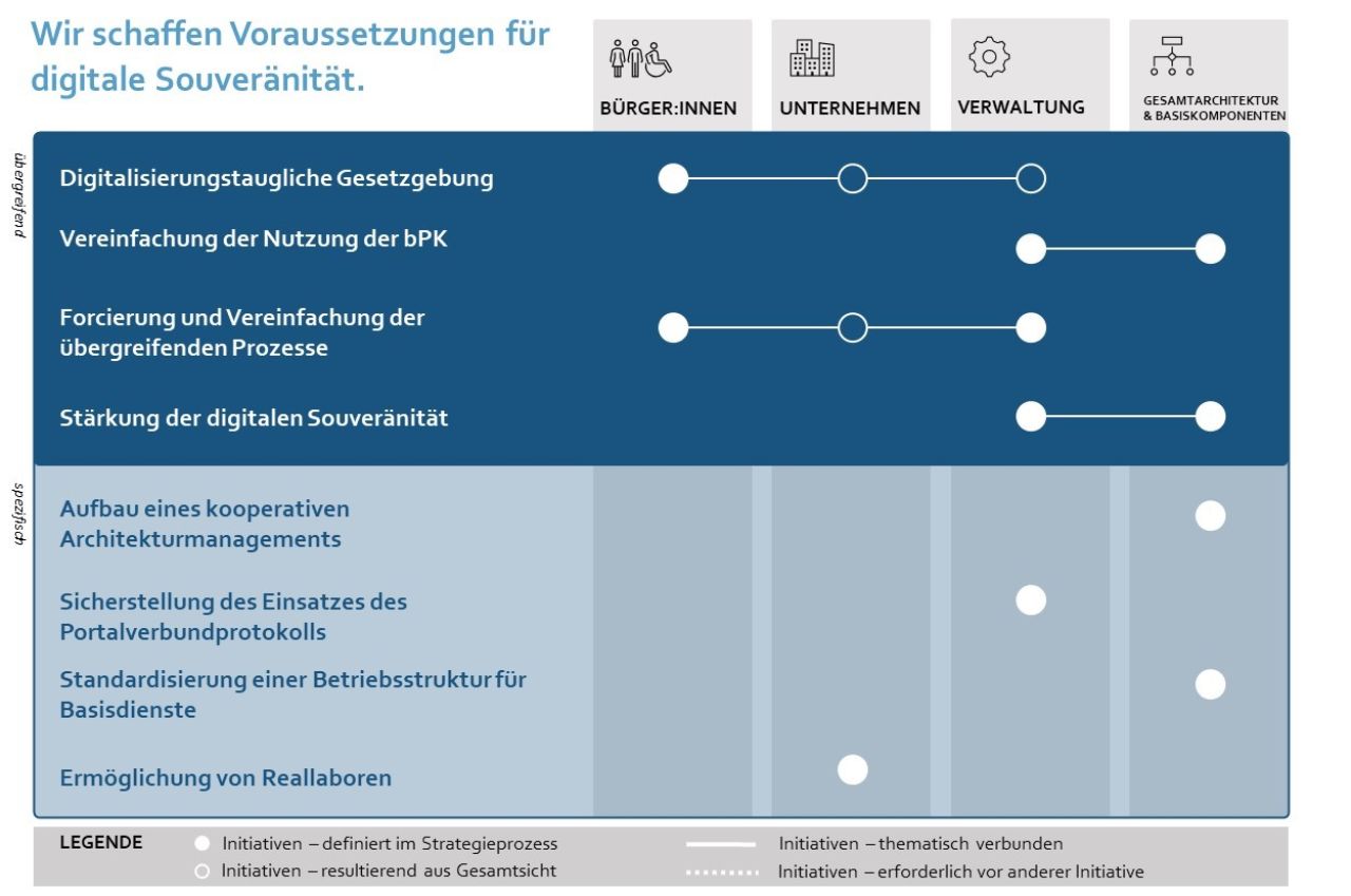 Wir schaffen Voraussetzungen für digitale Souveränität. Digitalisierungstaugliche Gesetzgebung. Vereinfachung der Nutzung der bPK. Forcierung und Vereinfachung der übergreifenden Prozesse. Stärkung der digitalen Souveränität. Aufbau eines kooperativen Architektur-Managements. Sicherstellung des Einsatzes von PVP. Standardisierung einer Betriebsstruktur für Basisdienste. Ermöglichung von Reallaboren