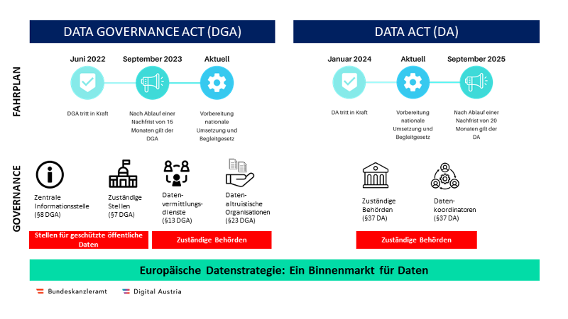 Daten Governance- und Aufsichtsstruktur in Österreich