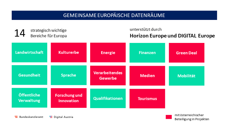 Gemeinsame europäische Datenräume