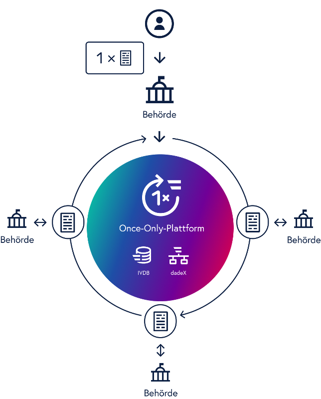 Visualisierung der Once Only Plattform